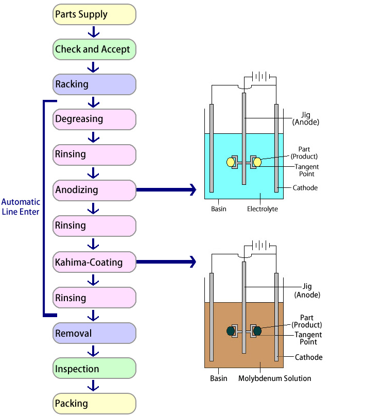 Meaning of KashimaCoat Plating, Plating Agent MIYAKI(Thailand)Co.,Ltd.