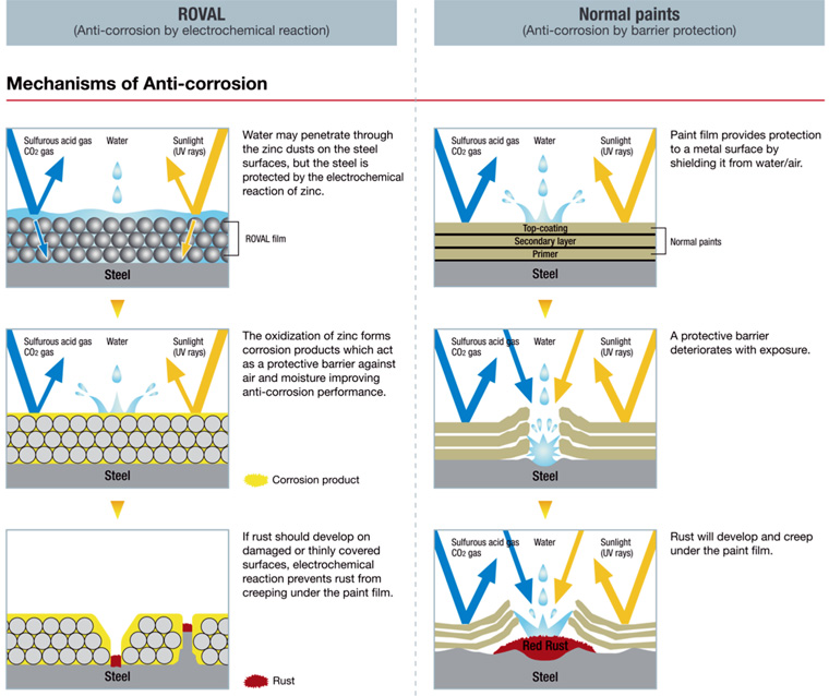 difference between hot dip galvanizing and cold galvanizing