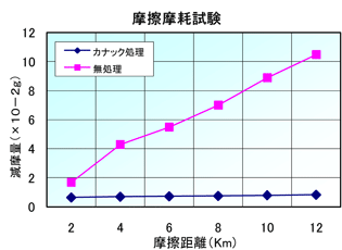 無処理