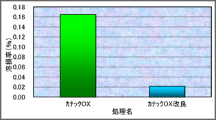 溶損率グラフ