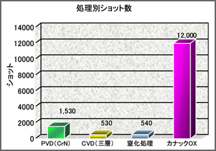 処理別ショット数 A社