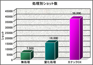 処理別ショット数 B社