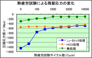 熱疲労試験による残留応力の変化