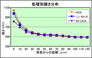 処理別硬さ分布