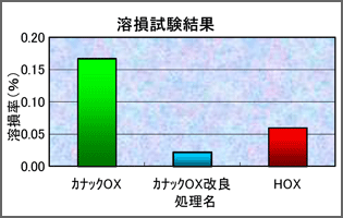 溶損試験結果