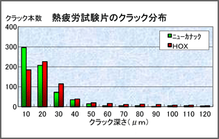 熱疲労試験片のクラック分布