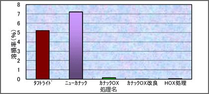 溶損試験結果