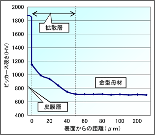 カナックPVD処理品の硬さ分布イメージ図