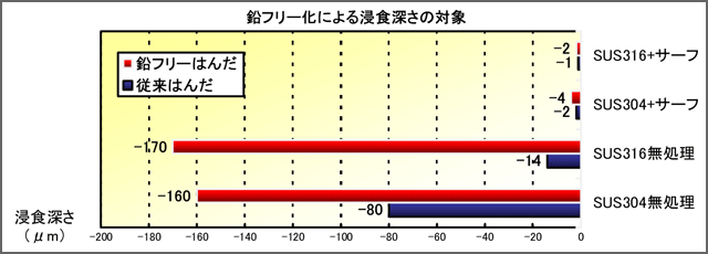 鉛フリー化による浸食深さの対象