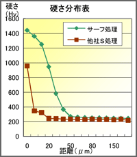 硬さ分布表