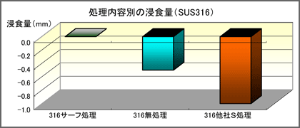 浸食試験　比較データ