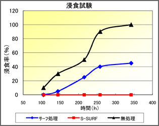 浸食試験データ